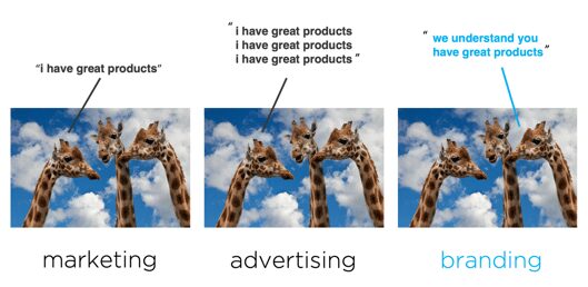 The difference between marketing, advertising and branding